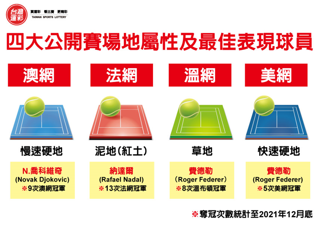 運彩網路會員申請｜喬科維奇無法參賽｜六角星運動彩券