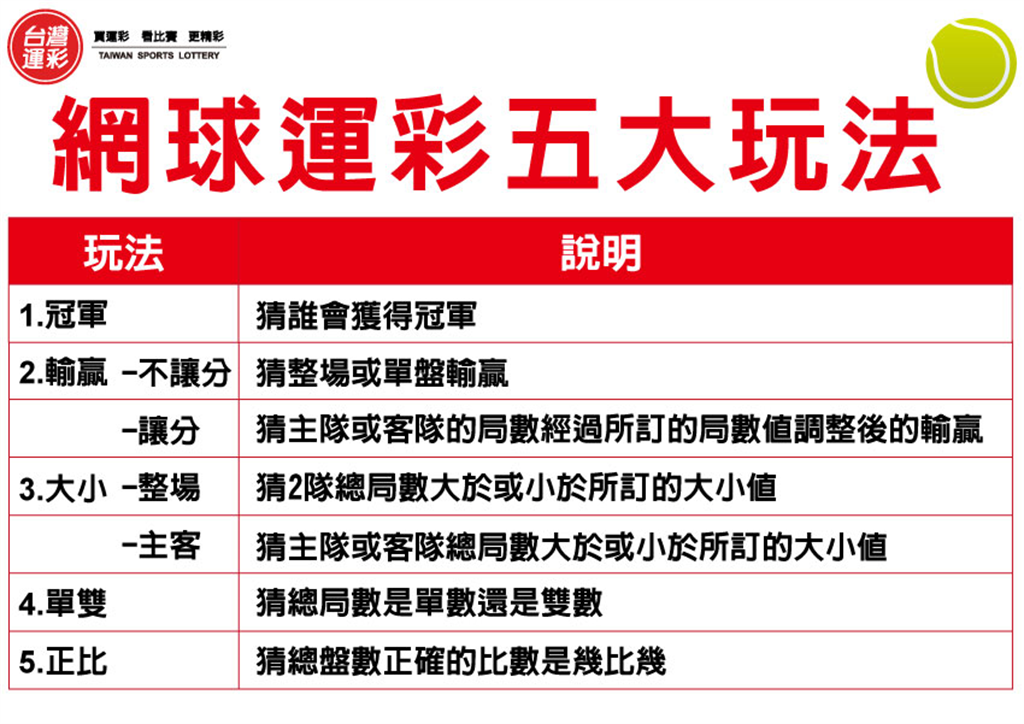 運彩網路會員申請｜喬科維奇無法參賽｜六角星運動彩券