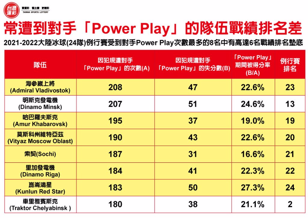運彩會員申請|冰球Power Play|六角星運動彩券