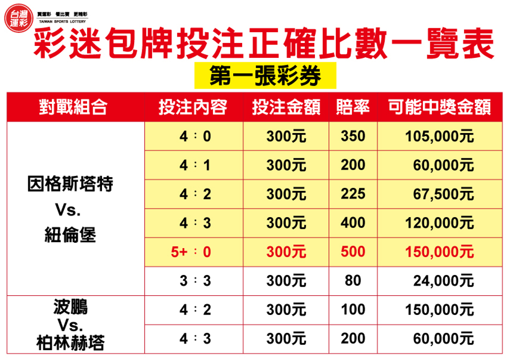 運彩網路會員投注|投注足球「正確比數」|六角星運動彩券