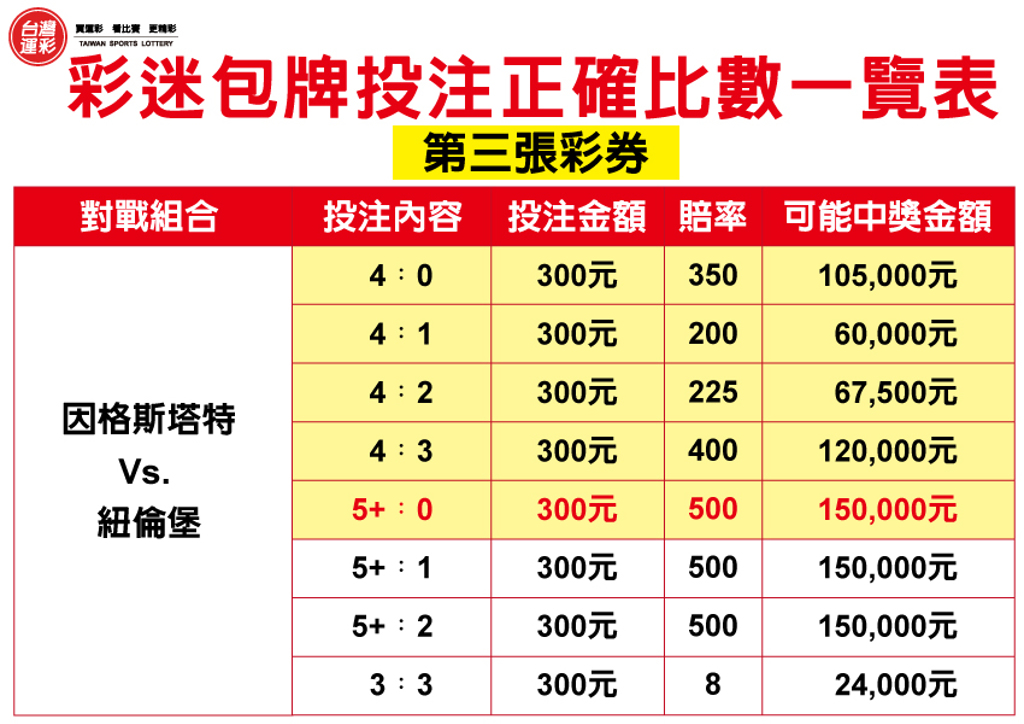 運彩網路會員投注|投注足球「正確比數」|六角星運動彩券