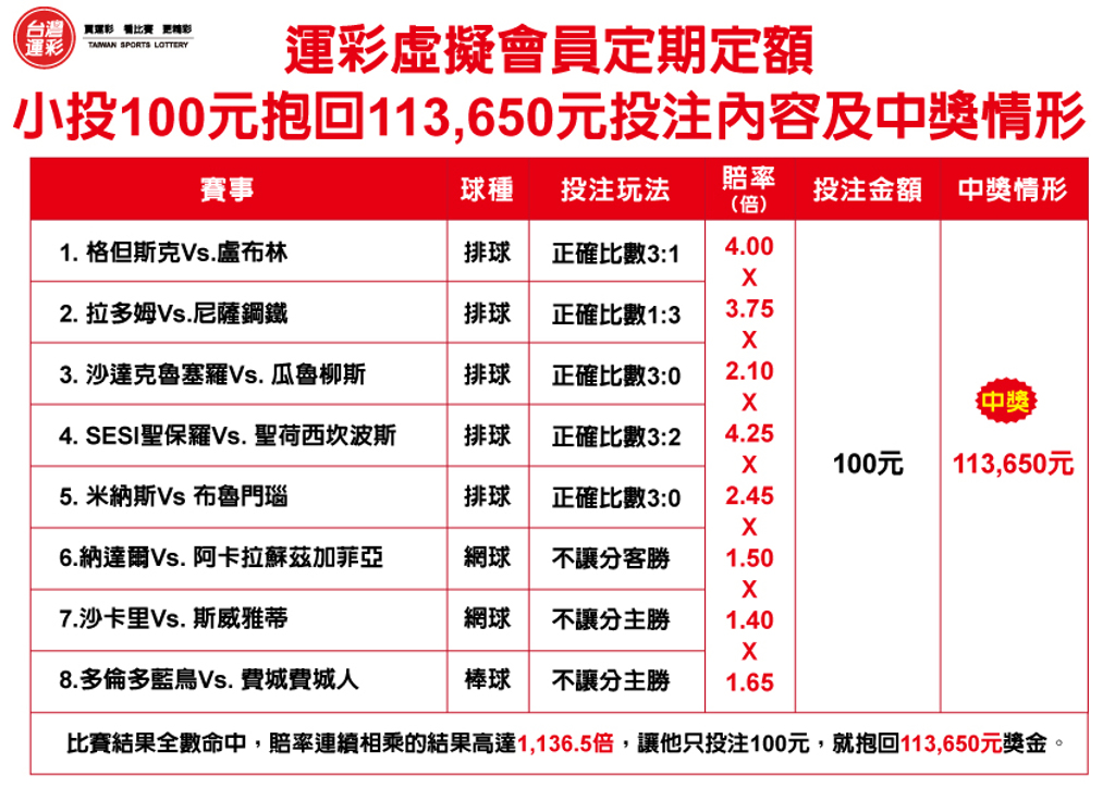 運彩會員申請｜他「定期定額」投注100元 抱回11萬獎金｜六角星運動彩券
