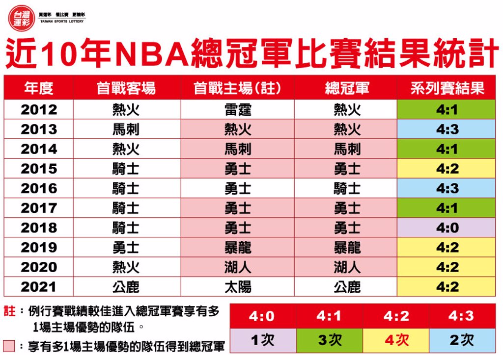 台灣運彩網路會員|《時來運轉》NBA東西區冠軍出爐!7戰4勝總冠軍戰登場|六角星運動彩券